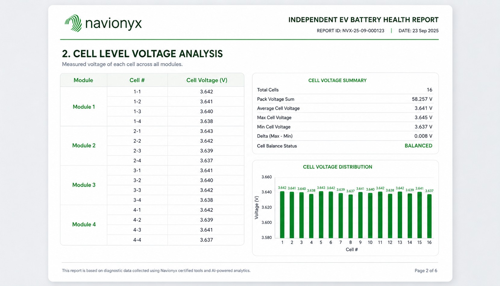EV battery health report page 2 showing cell level voltage analysis table across all modules