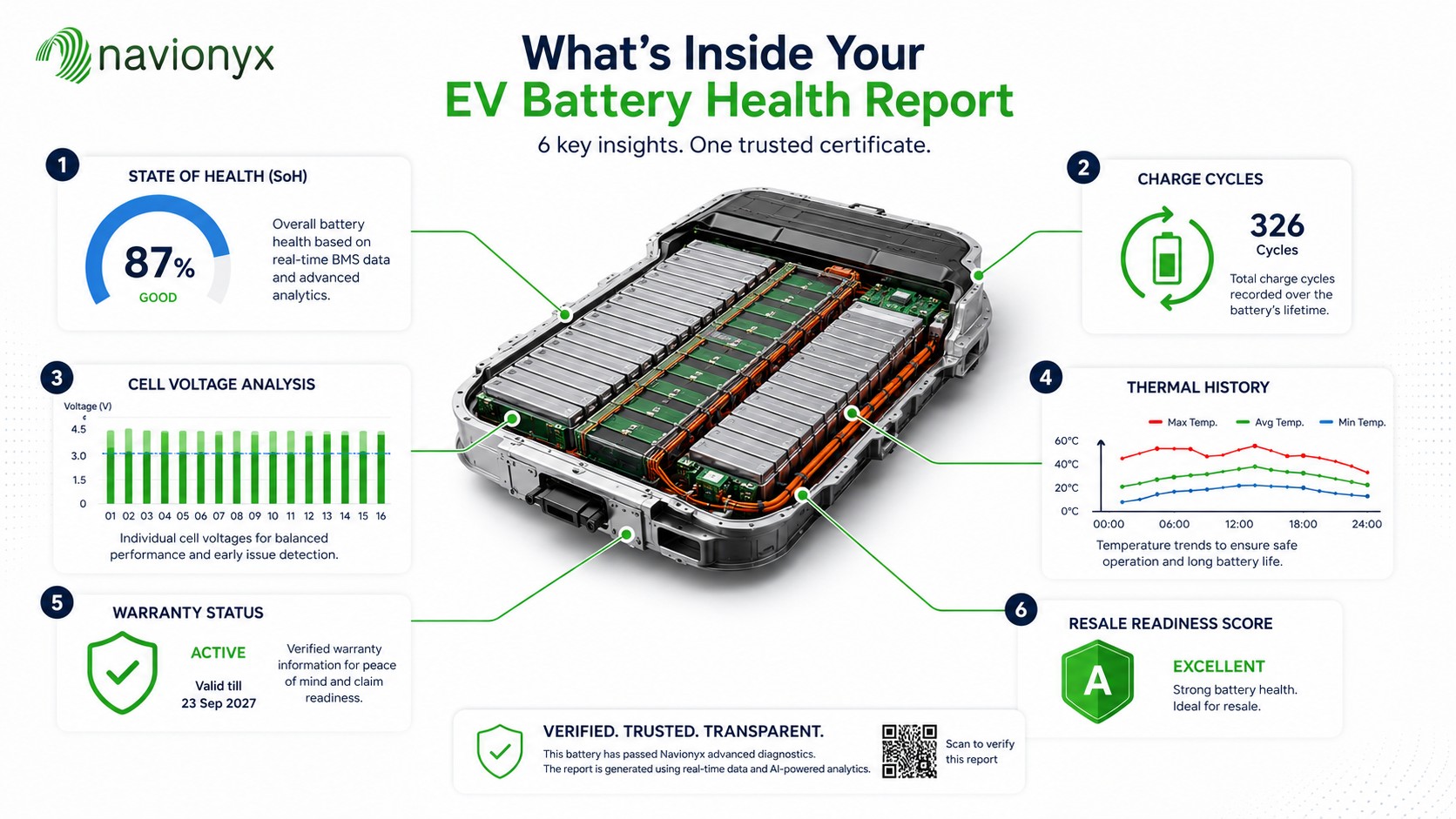 EV battery health report infographic showing six key data points including SoH, charge cycles, cell voltage, thermal history, warranty status, and resale readiness score