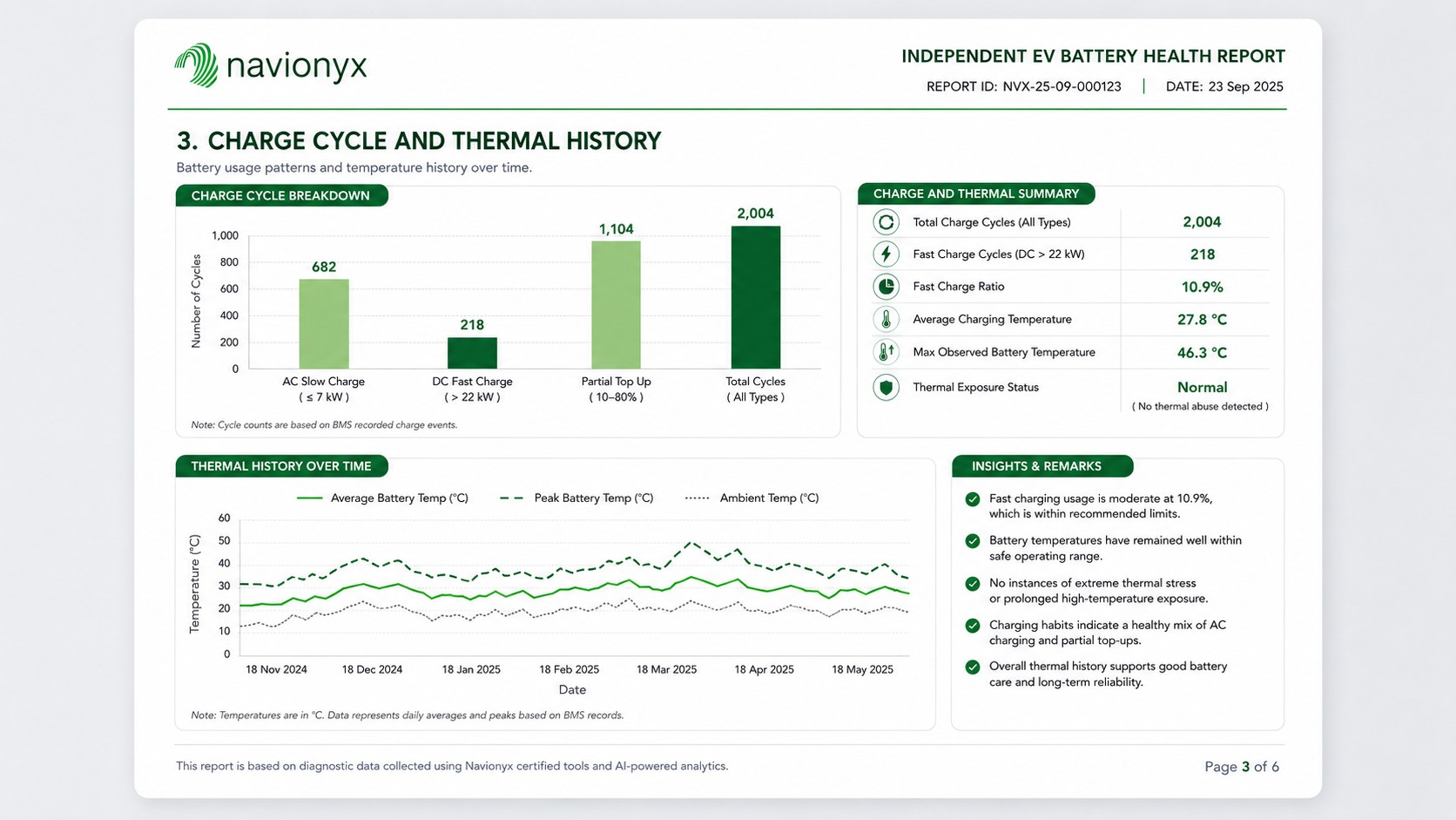 EV battery health report page 3 showing charge cycle breakdown and thermal history charts