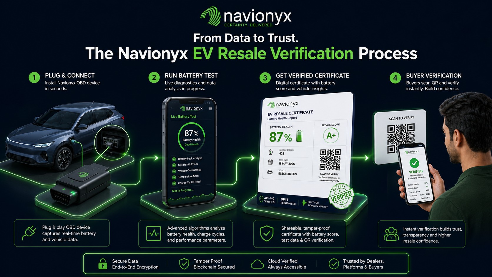 Used EV certification process from diagnostics to battery certificate generation for dealership resale workflow