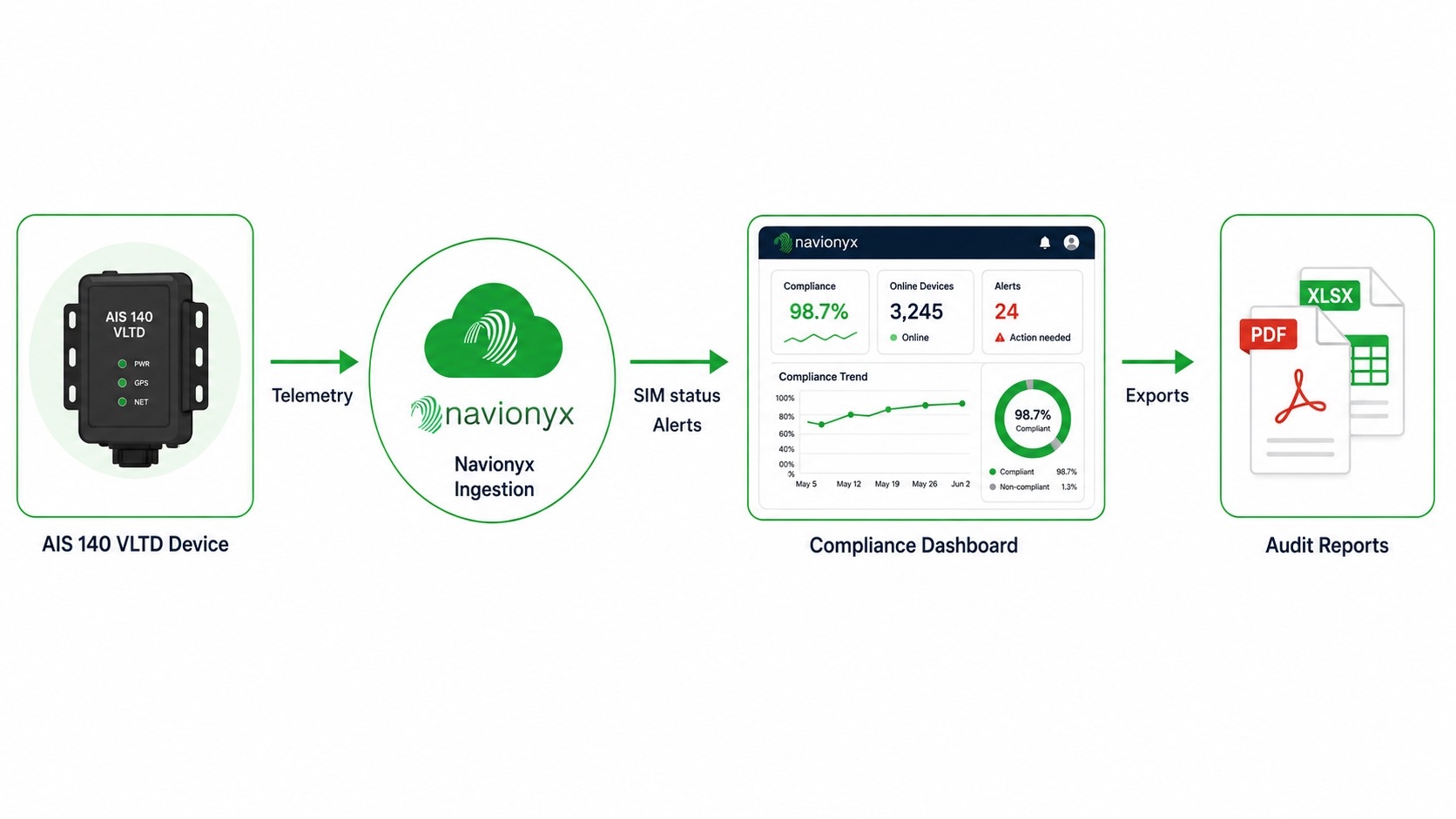 Compliance data flow from AIS 140 devices to audit report exports