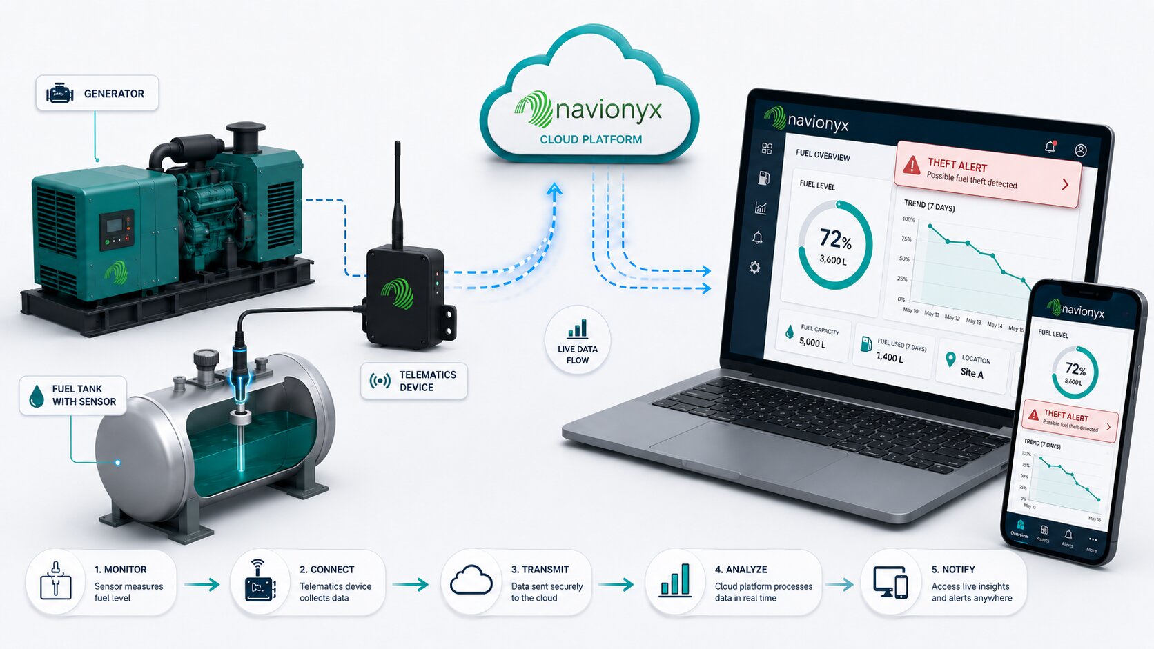 Navionyx fuel monitoring data flow — diesel sensor to GPS device to live dashboard workflow